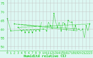 Courbe de l'humidit relative pour Bodo Vi