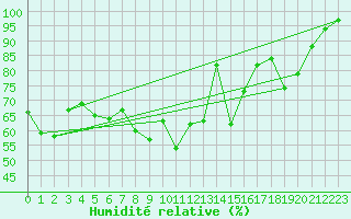 Courbe de l'humidit relative pour Saint-Hubert (Be)
