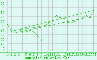 Courbe de l'humidit relative pour Nice (06)