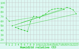 Courbe de l'humidit relative pour Parafield Airport