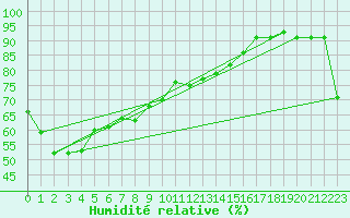 Courbe de l'humidit relative pour Nullarbor