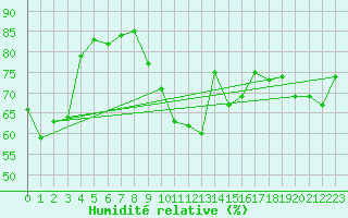 Courbe de l'humidit relative pour Cavalaire-sur-Mer (83)