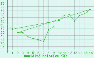 Courbe de l'humidit relative pour Cape Don Light House
