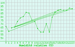 Courbe de l'humidit relative pour Troyes (10)