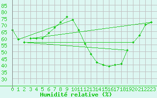 Courbe de l'humidit relative pour Fains-Veel (55)