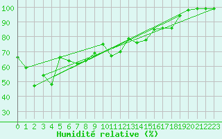 Courbe de l'humidit relative pour Tarcu Mountain