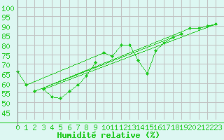 Courbe de l'humidit relative pour Saint-Vrand (69)
