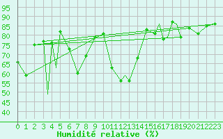 Courbe de l'humidit relative pour Mehamn
