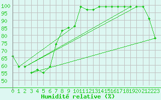 Courbe de l'humidit relative pour Maryborough