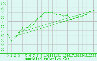 Courbe de l'humidit relative pour Les Pennes-Mirabeau (13)