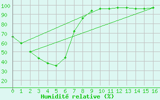 Courbe de l'humidit relative pour Grafton