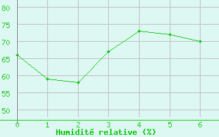 Courbe de l'humidit relative pour Moue Ile Des Pins