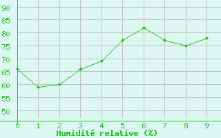 Courbe de l'humidit relative pour Niue Airport