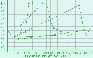 Courbe de l'humidit relative pour Stana De Vale