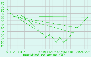 Courbe de l'humidit relative pour Xert / Chert (Esp)