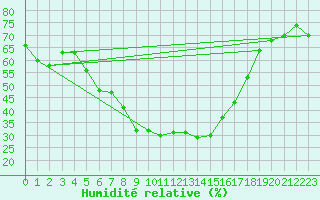 Courbe de l'humidit relative pour Hamra