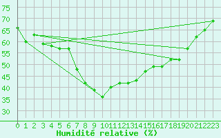 Courbe de l'humidit relative pour Lesko