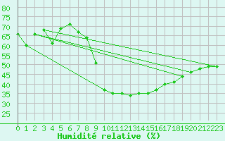 Courbe de l'humidit relative pour Eger
