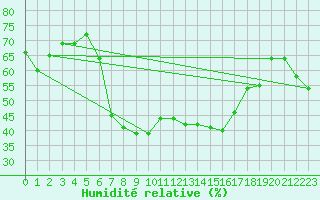 Courbe de l'humidit relative pour Arenys de Mar