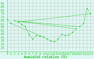 Courbe de l'humidit relative pour Monte Rosa