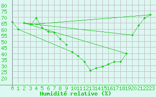 Courbe de l'humidit relative pour Vaagsli