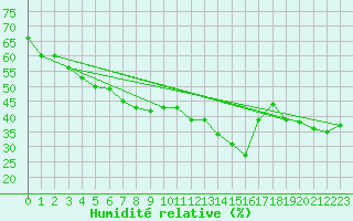Courbe de l'humidit relative pour Saint-Vran (05)