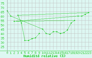 Courbe de l'humidit relative pour Sapporo