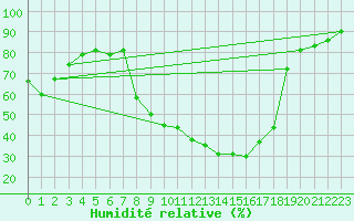 Courbe de l'humidit relative pour Ahaus