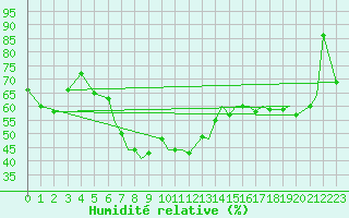 Courbe de l'humidit relative pour Leknes