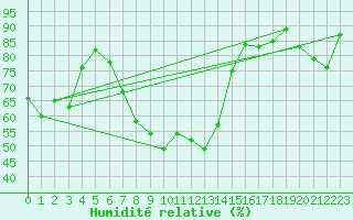 Courbe de l'humidit relative pour Vaduz
