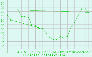 Courbe de l'humidit relative pour Kairouan