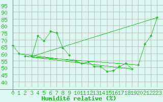 Courbe de l'humidit relative pour Grenoble/St-Etienne-St-Geoirs (38)