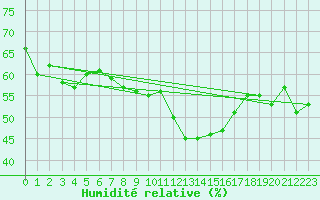Courbe de l'humidit relative pour Vicosoprano