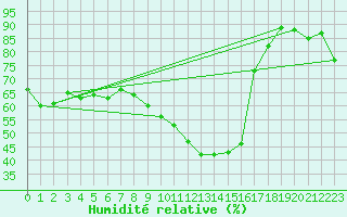 Courbe de l'humidit relative pour Shawbury