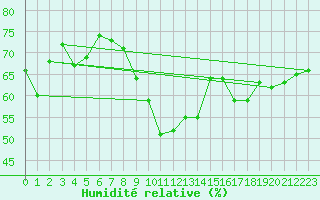 Courbe de l'humidit relative pour Nikkaluokta