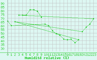 Courbe de l'humidit relative pour Chlons-en-Champagne (51)