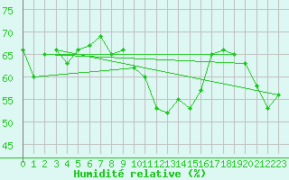 Courbe de l'humidit relative pour Mlaga Aeropuerto