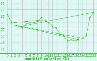 Courbe de l'humidit relative pour Metz (57)