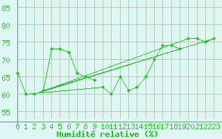 Courbe de l'humidit relative pour Sletnes Fyr