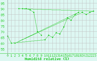 Courbe de l'humidit relative pour Trapani / Birgi