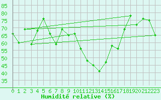 Courbe de l'humidit relative pour Chateau-d-Oex
