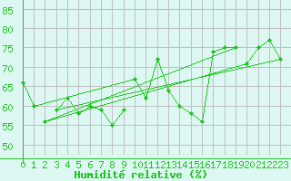 Courbe de l'humidit relative pour Dunkerque (59)