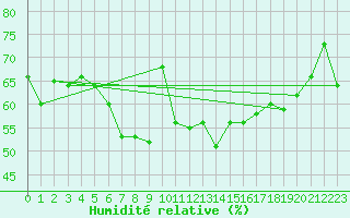 Courbe de l'humidit relative pour Napf (Sw)