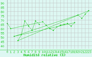 Courbe de l'humidit relative pour Akurnes