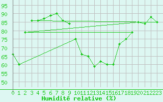 Courbe de l'humidit relative pour Saint-Cyprien (66)