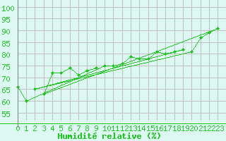 Courbe de l'humidit relative pour Pouzauges (85)