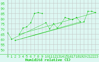 Courbe de l'humidit relative pour Brest (29)