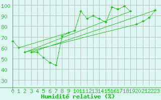 Courbe de l'humidit relative pour Galzig