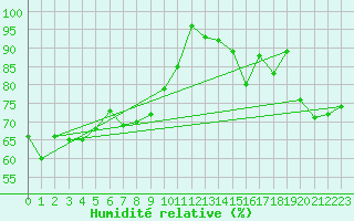 Courbe de l'humidit relative pour Vichy (03)