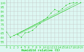 Courbe de l'humidit relative pour Kawaguchiko